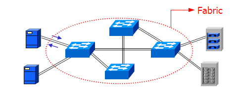 Per evitarlo, i dischi sono spesso connessi ad una unità centrale detta Port Bypass Controller (PBC) in una topologia a stella invece che a bus.