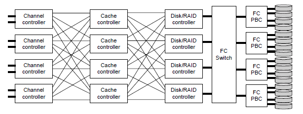 Un esempio ulteriore è quello della figura che segue, ad alte prestazioni ma abbastanza monolitico: connessioni a maglia completa (full mesh) in varie fasi garantiscono alta efficienza e ridondanza,