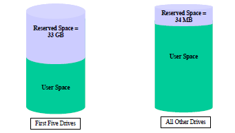 L area riservata Tutti i dischi del sistema CX3- hanno un area riservata per le informazioni di configurazione.