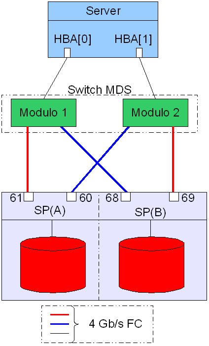 path : sono gli effettivi path a Gbit/s che il server usa per comunicare con i due stored processor: HBA[]->SWH:6 HBA[]->SWH:6 path : sono path di ridondanza a Gbit/s che permettono, in caso di