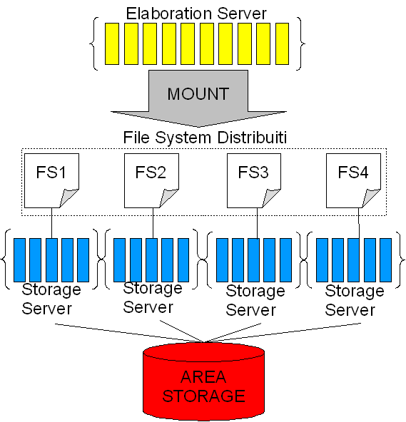La creazione degli FSD è compito dei server 95 che si intrappongono tra gli storage server e gli elaboration server.