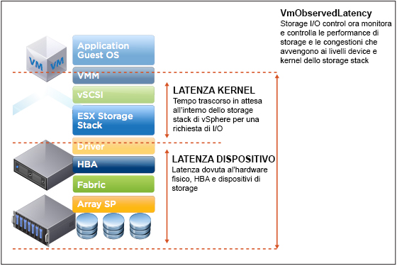 La metrica utilizzata da Storage I/O Control è VmObservedLatency, la nuova metrica introdotta in vsphere 5.1 che sostituisce la metrica di latenza del datastore utilizzata nelle versioni precedenti.