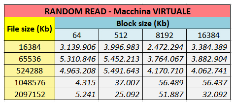 Illustrazione 12: GRAFICO: Random Write Test IOzone su macchina Virtuale Tabella 7: RANDOM READ Test IOzone: