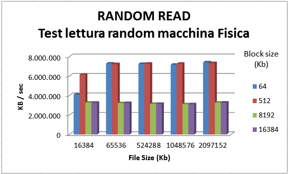 Illustrazione 13: GRAFICO: Random Read Test IOzone su macchina Fisica Illustrazione 14: GRAFICO: Random Read Test IOzone su macchina Virtuale Per entrambi i test di lettura e scrittura random, le