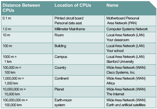 Modulo 2 Fondamenti del Networking 2.1 