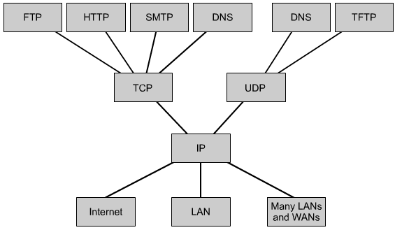 Il livello Application del modello TCP/IP comprende anche i livelli Presentation e Session del modello OSI.