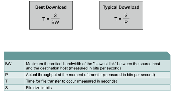 2.2.5 Throughput (velocità effettiva) La velocità effettiva è sempre minore della bandwidth per vari motivi: numero di utenti, topologia della rete, server, dispositivi di rete.