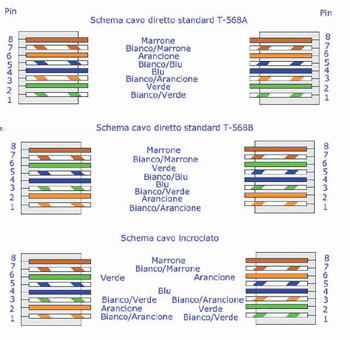 2.5. MEZZI DI CONNESSIONE/TRASMISSIONE 67 Se si devono collegare due dispositivi simili come per esempio PC-PC, SWITCH- HUB o PC-ROUTER si utilizza un cavo di tipo cross (incrociato) mentre se si