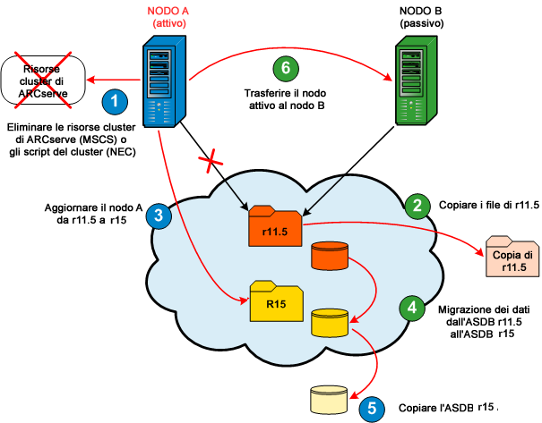 Distribuzione del server CA ARCserve Backup su cluster NEC Come aggiornare CA ARCserve Backup da r11.