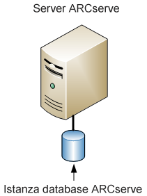 Procedure consigliate per l'aggiornamento di CA ARCserve Backup da una release precedente Periferiche collegate Verificare che tutte le periferiche, così come le librerie, siano collegate ai server