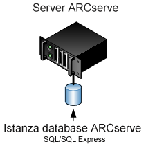 Procedure consigliate per l'aggiornamento di CA ARCserve Backup da una release precedente Configurazione consigliata - Server standalone o server primario CA ARCserve Backup Se l'installazione