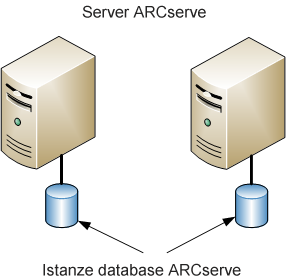 Procedure consigliate per l'aggiornamento di CA ARCserve Backup da una release precedente Configurazione attuale - Più server ARCserve in un dominio Lo schema seguente mostra l'architettura di più