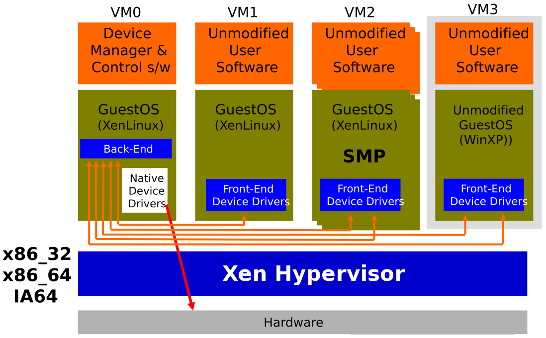 2.4. XEN 17 sistema sul cui si ha installato Xen). Il dom-0 ha privilegi speciali: può accedere all hardware direttamente e può creare, distruggere, mettere in pausa, migrare, ecc.