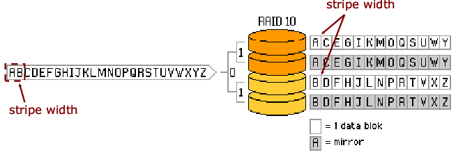 RADI 0+1 In questa configurazione prima si applica lo striping e poi il mirroring (fig.