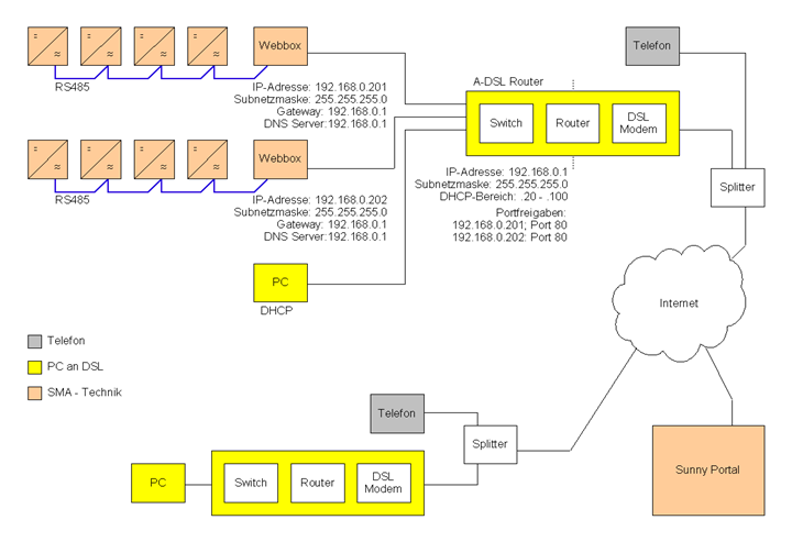 Sunny WebBox RS-485: