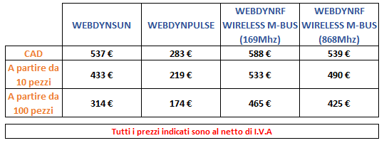 Le principali funzionalità della WEBDYNRF sono di acquisire le dati dai contattori o dai sensorie di controllare gli ingressi e le uscite.