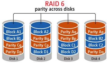 Volume disco RAID 6 I dati sono distribuiti in tutti i dischi rigidi in un array RAID 6.