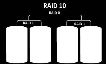 Per creare un volume del disco RAID 6, sono richiesti un minimo di 4 dischi rigidi. La capacità di memorizzazione di un array RAID 6 è pari a (N-2) * (la dimensione del disco rigido più piccolo).