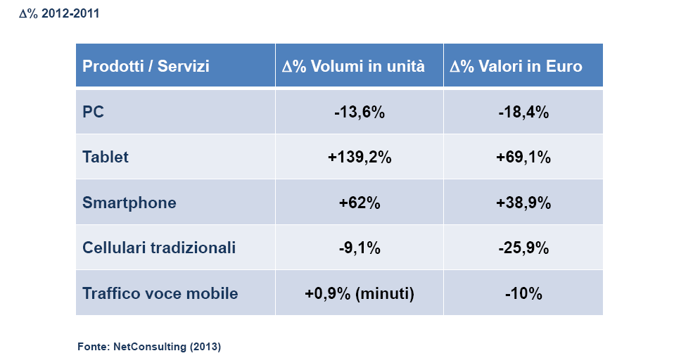 Variazioni nei consumi di alcune componenti del GDM I navigatori mobili in Italia sono 19,5 milioni, di cui: 34,8% collegati da