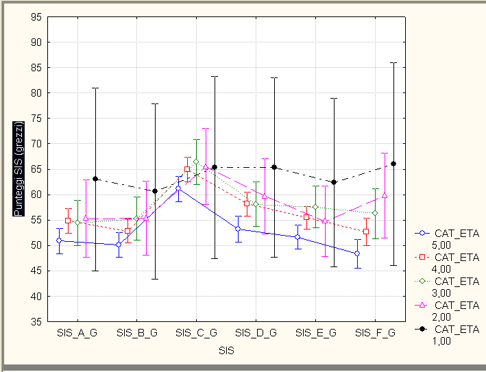 Risultano significativi sia il fattore età relativo alla SIS, che l interazione fra i due, a dimostrazione che i bisogni di sostegno tendono a diminuire con l aumento dell età.