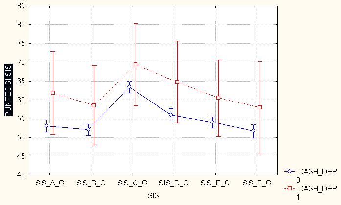 SIS Dash mania (1= 50% di positività) SIS vs mania N Mean Std.