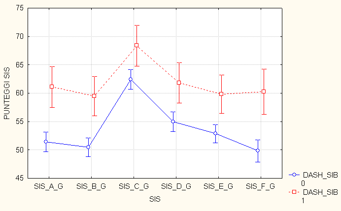 SIS vs elimination d. SIS Dash elimination d. N Mean Std.