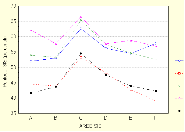 1 s =27.081 s =23.032 s =19.529 s =20.991 s =25.702 s =22.926 1 - SIDI (between) F = 5.494 p=.0005 2 - SIS (within) F = 956,617 p =.000001 1x2 (interazione) F = 2,575 p =.002 SIDI LIV.