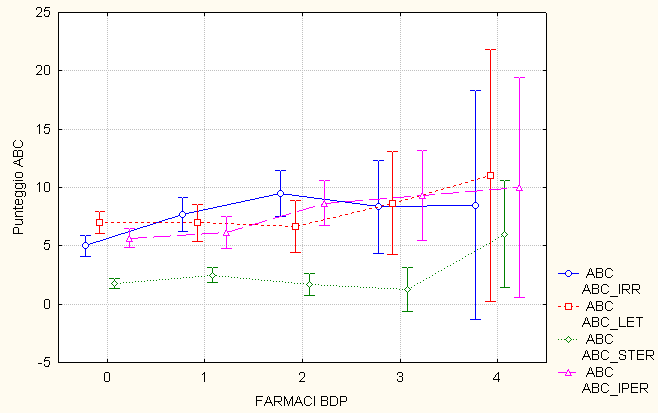 AP ABC IRRITAB. LETARGIA STEREOT. IPERATT. 0 X = 3,797 X = 5,349 X = 1,588 X = 4,239 s = 0.987 s =1.239 s =0,921 s = 2.011 1 X = 7,034 X = 7,609 X = 1,988 X = 7,000 s =3.210 s =2.