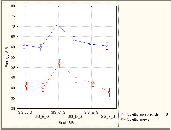 Obiettivi relativi alla vita nella comunità SIS V.C. 0 1 A.