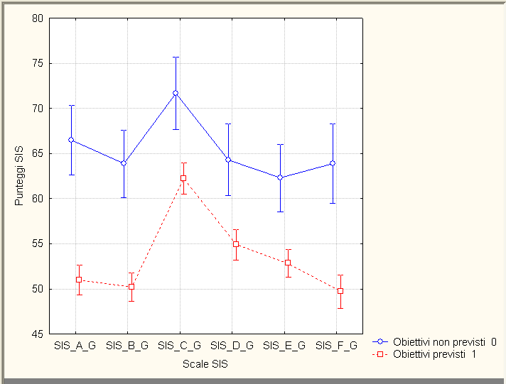 L analisi della varianza condotta nelle aree in cui erano previsti obiettivi ha evidenziato che un minor livello di bisogno di sostegni è correlato a un più alto numero di interventi.