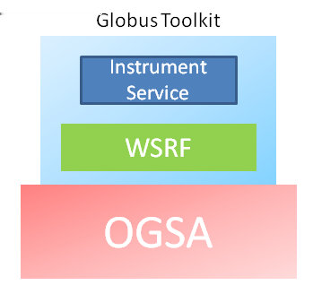 Instrument Service: Caratteristiche GT4 based; Specifiche di sviluppo OGSA & WSRF;