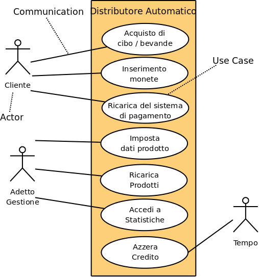 Esercizio - Distributore Automatico (Ingegneria