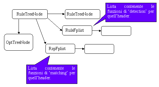 Snort 2.0 EvalPacket(), infine fa partire le funzioni di output alert o di log se ciò è richiesto. Le regole sono valutate da sinistra a destra e le opzioni dall alto in basso.