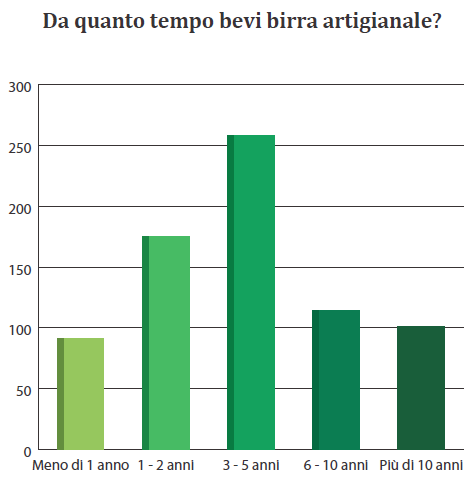 4.4 LE ABITUDINI DEL CONSUMATORE La prima parte del questionario indaga aspetti pratici, comportamenti del consumatore tenuti regolarmente quasi in maniera automatica.