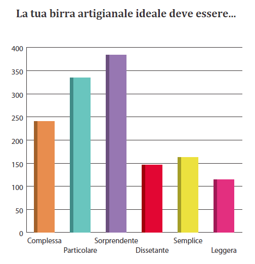 scelgono una bevanda ricca di flavour e aromi non di certo con lo scopo di ubriacarsi.