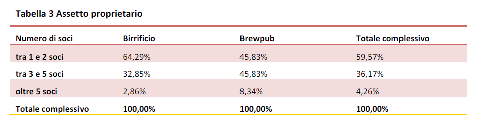 5.4 CARATTERISTICHE STRUTTURALI ASSETTI PROPRIETARI Analizzando gli assetti proprietari, intesi come numero di soci dell'attività, si nota immediatamente una divergenza tra microbirrifici e brewpub: