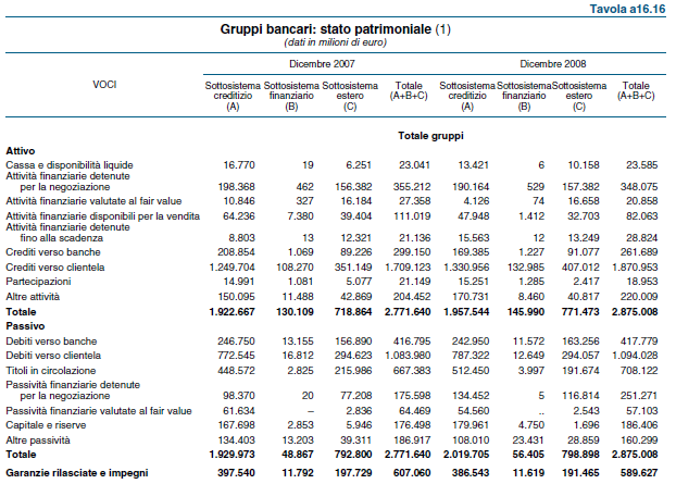 L attività creditizia: questioni teoriche e pratiche Crediti / TA = 77%