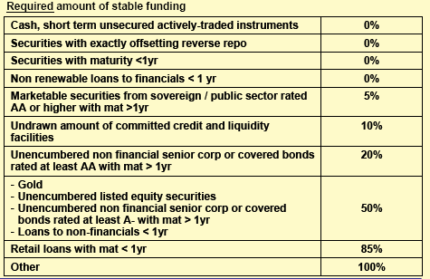 Tabella 1 Numeratore NSFR Il denominatore del NSFR ovvero il Required Stable Funding è composto dagli investimenti in "attività meno liquide" che approssimano la necessità di funding stabile.