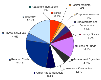 Figura 3: Raccolta per tipologia di investitore nel 2008 in Europa.