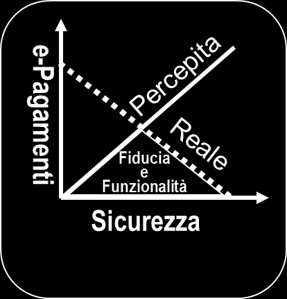 Pagina 4 di 4 Figura 3: Rapporto tra Sicurezza percepita e e-pagamenti come somma del rapporto tra Fiducia e e-pagamenti nonché tra Sicurezza percepita e Fiducia dell utilizzo dei sistemi utilizzati.