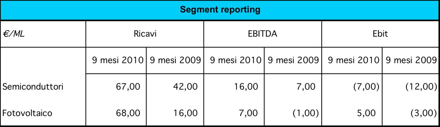 La contribuzione al 30 settembre 2010 delle 2 business unit (fotovoltaico e semiconduttori) è evidenziata di seguito nella tabella.