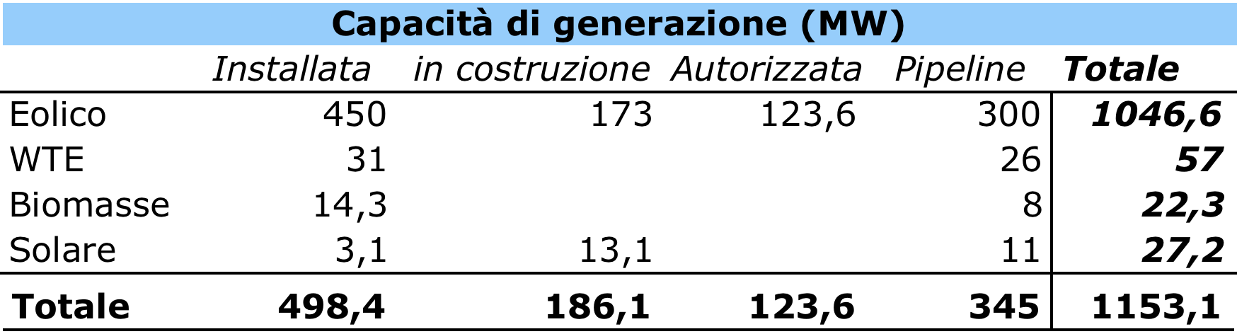 Nell agosto 2010 è stata approvata la fusione tra la vecchia Actelios e la correlata Falck Renewables, società non quotata attiva nell eolico.