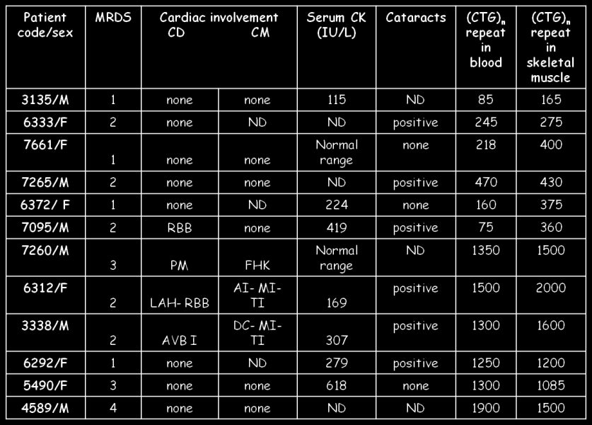 CAPITOLO 4 : Studio di correlazione tra lunghezza del repeat (CTG) n e il grado di sbilanciamento degli splicing in biopsie muscolari da pazienti con DM1 Materiali e Metodi 4.