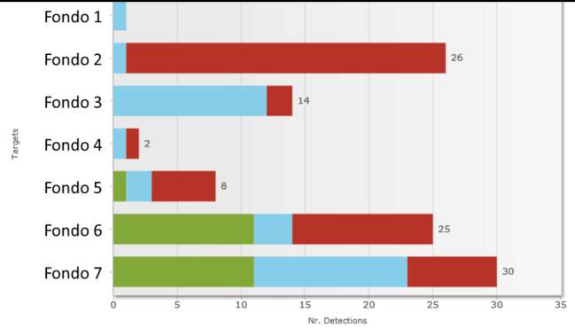 Distribuzione commenti