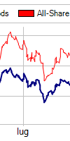 Utilities Performance anno 2014 +9,51% Variazione assoluta +1.785,72 punti Minimo dell anno 18.689,64 (02/01) Massimo dell anno 24.