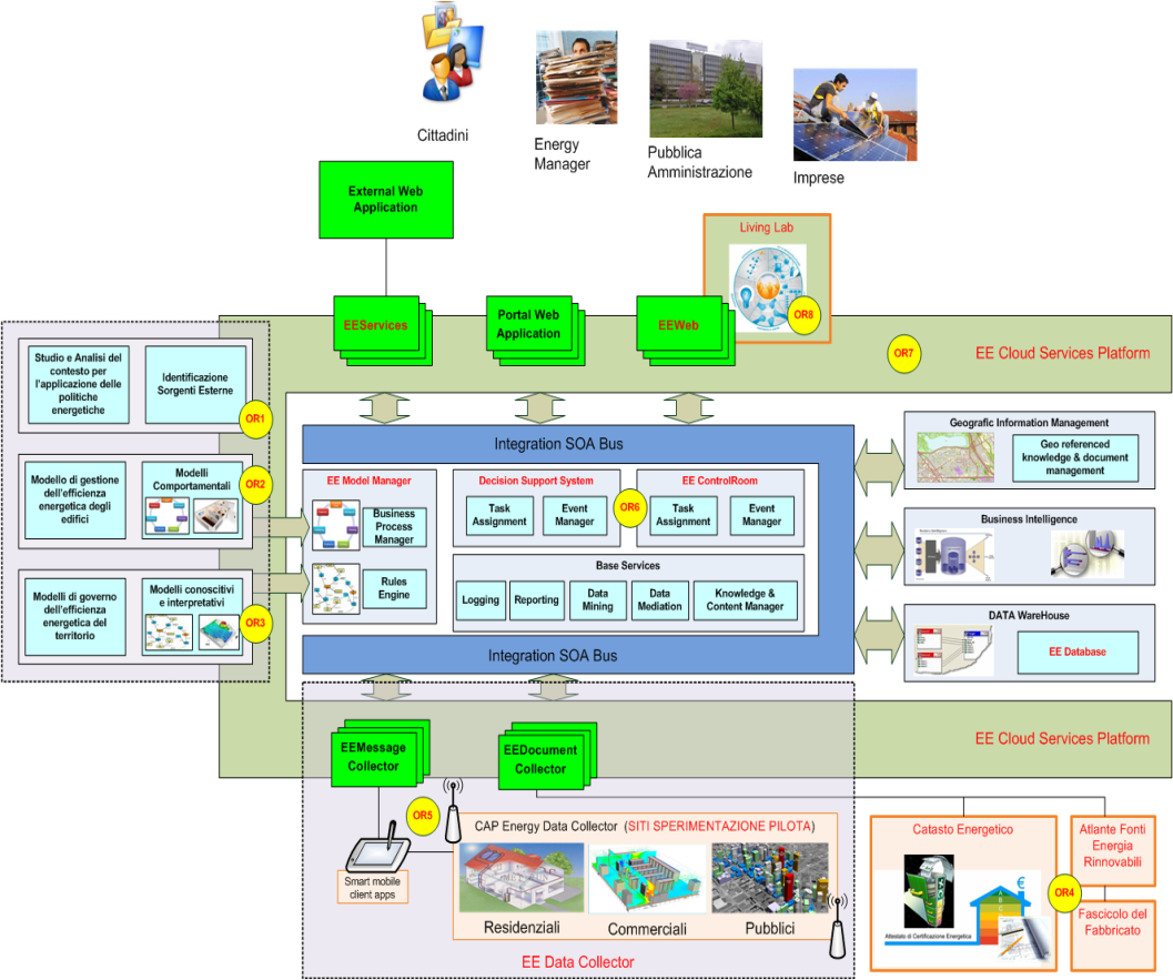 Prodotti e prototipi EE Data Collector, modulo di raccolta e storicizzazione dei dati di campo; EE Database, database di storicizzazione delle informazioni strutturate; Atlante Fonti Energetiche; EE