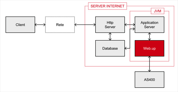 problema sotto qualsiasi application server che aderisca a questi standard (praticamente tutti). Nella figura seguente è mostrata in linea di massima la struttura di una tipica installazione Web.UP.