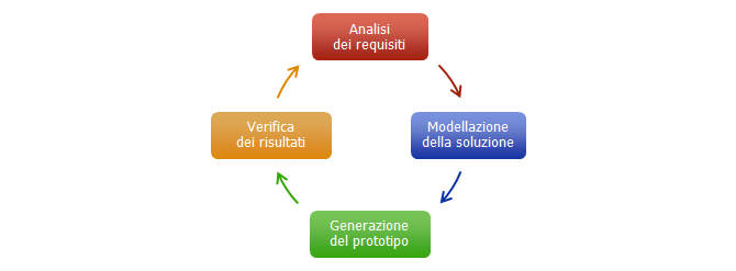 3. Genera l applicazione A partire dai modelli e dalle regole definite nei passi precedenti WebRatio è in grado di generare automaticamente la Web application desiderata.