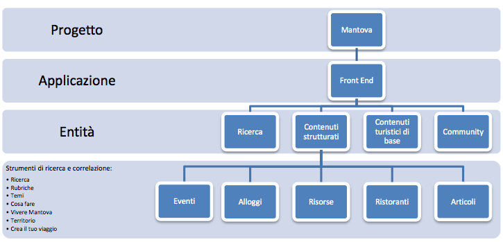 Il sito vetrina per il progetto i-mn, infine, serve a presentare il progetto i-mn, offrire una serie di notizie correlate e permettere il download delle applicazioni mobile relative alla Provincia di