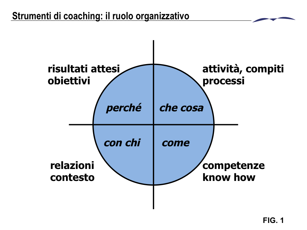 parte 2 le esperienze e gli strumenti Le minime responsabilità chiave sono pertanto molto importanti perchè individuano gli aspetti essenziali per garantire il funzionamento organizzativo ed al